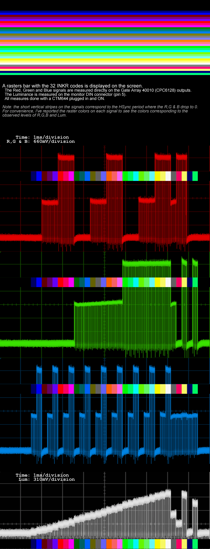 Measures of the R,G and B signals taken directly on the outputs of a Gate Array 40010 (CPC 6128). The L signal is taken on the video output DIN6 connector. In all cases, there was a CTM644 monitor plugged in and switched ON (the signal levels are slighty greater without the monitor).