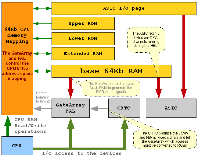 CPC Memories access