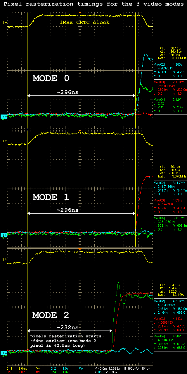 Illustration of the video RAM rasterization timings in the 3 video modes on a CPC 6128 with a 40010 Gate Array. Signals taken directly on the Gate Array outputs