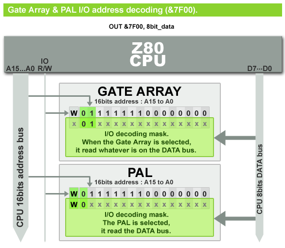 I/O decoding for the Gate Array and PAL