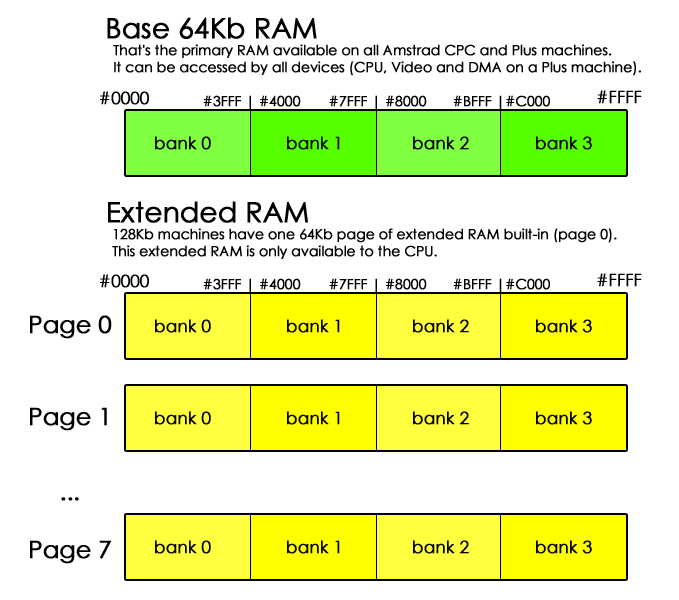 RAM Layout on the Amstrad CPC and Plus.