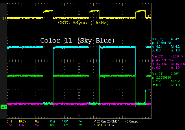 RGB Levels of a 40010 Gate Array (CPC 6128)