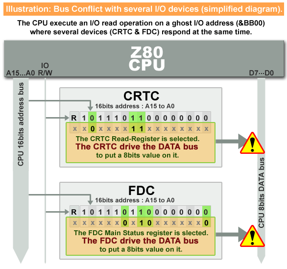 This example can easily happen when you deal with the CRTC Select register (&BC00) using OUTI/OUTD instruction! Be carefull!