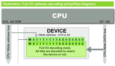 Full I/O decoding: All the bits of the address bus are decoded, a device only respond to an unique address.