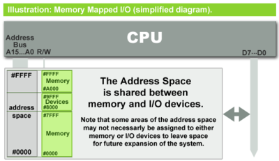 With Memory mapped I/O, there's a single address space for both memory (RAM/ROM) and I/O devices.