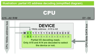 Partial I/O decoding: Just a few bits of the address bus are decoded, a device can respond to several I/O addresses (aka Ghosts).