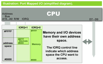 With Port-Mapped I/O, there's two distinct address space, one for memory (RAM/ROM) and one for I/O devices.