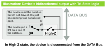 In high impedance, the device is completely disconnected from the databus.